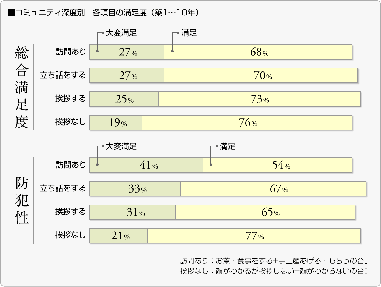 ■コミュニティ深度別　各項目の満足度（築1〜10年）