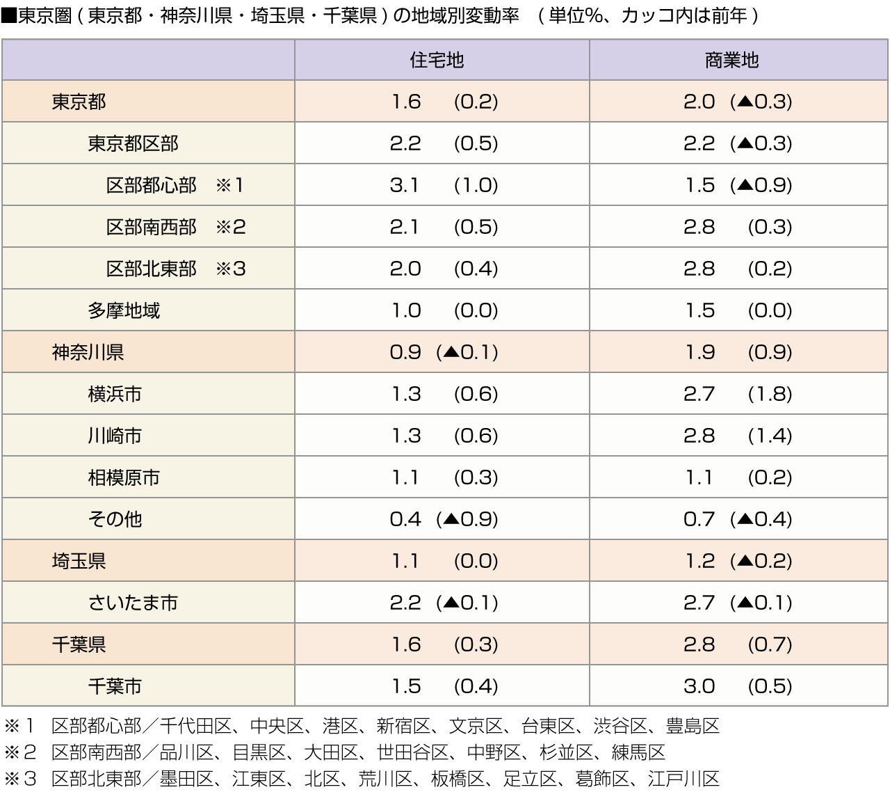 ■東京圏(東京都・神奈川県・埼玉県・千葉県)の地域別変動率