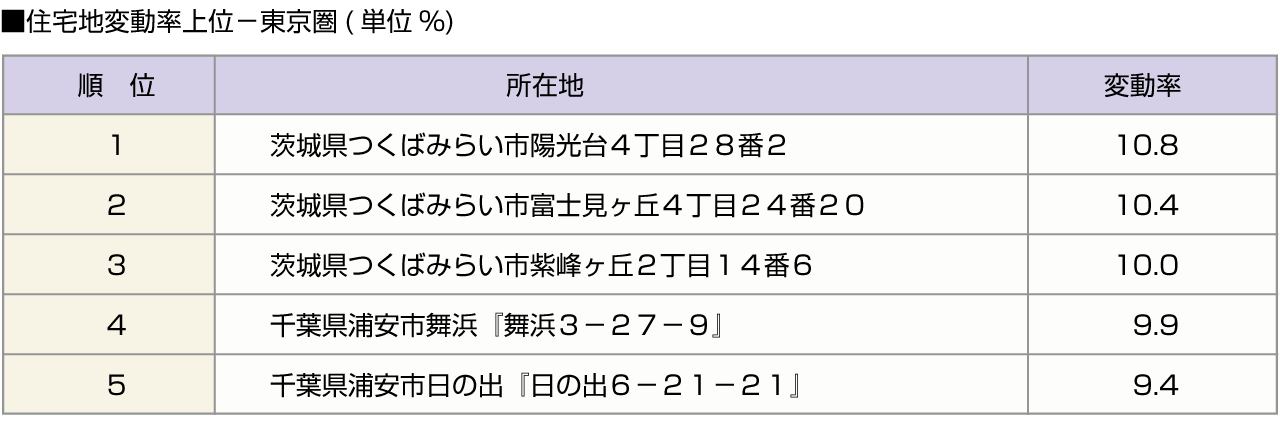 ■住宅地変動率上位－東京圏(単位%)