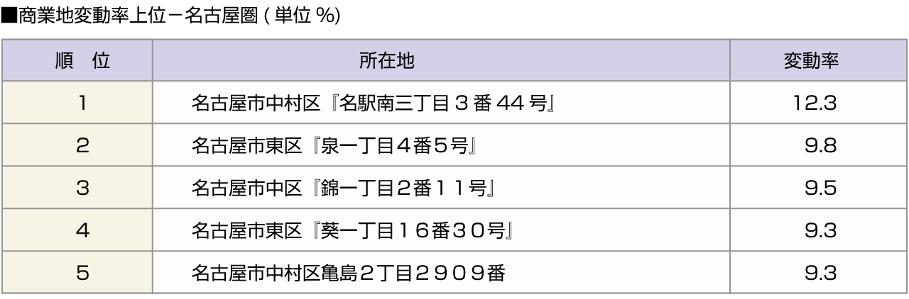 ■住宅地変動率上位－名古屋圏(単位%)