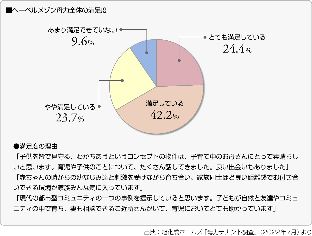 ■ヘーベルメゾン母力全体の満足度　
●満足度の理由
「子供を皆で見守る、わかちあうというコンセプトの物件は、子育て中のお母さんにとって素晴らしいと思います。育児や子供のことについて、たくさん話してきました。良い出会いもありました」
「赤ちゃんの時からの幼なじみ達と刺激を受けながら育ち合い、家族同士ほど良い距離感でお付き合いできる環境が家族みんな気に入っています」
「現代の都市型コミュニティの一つの事例を提示していると思います。子どもが自然と友達やコミュニティの中で育ち、妻も相談できるご近所さんがいて、育児においてとても助かっています」
