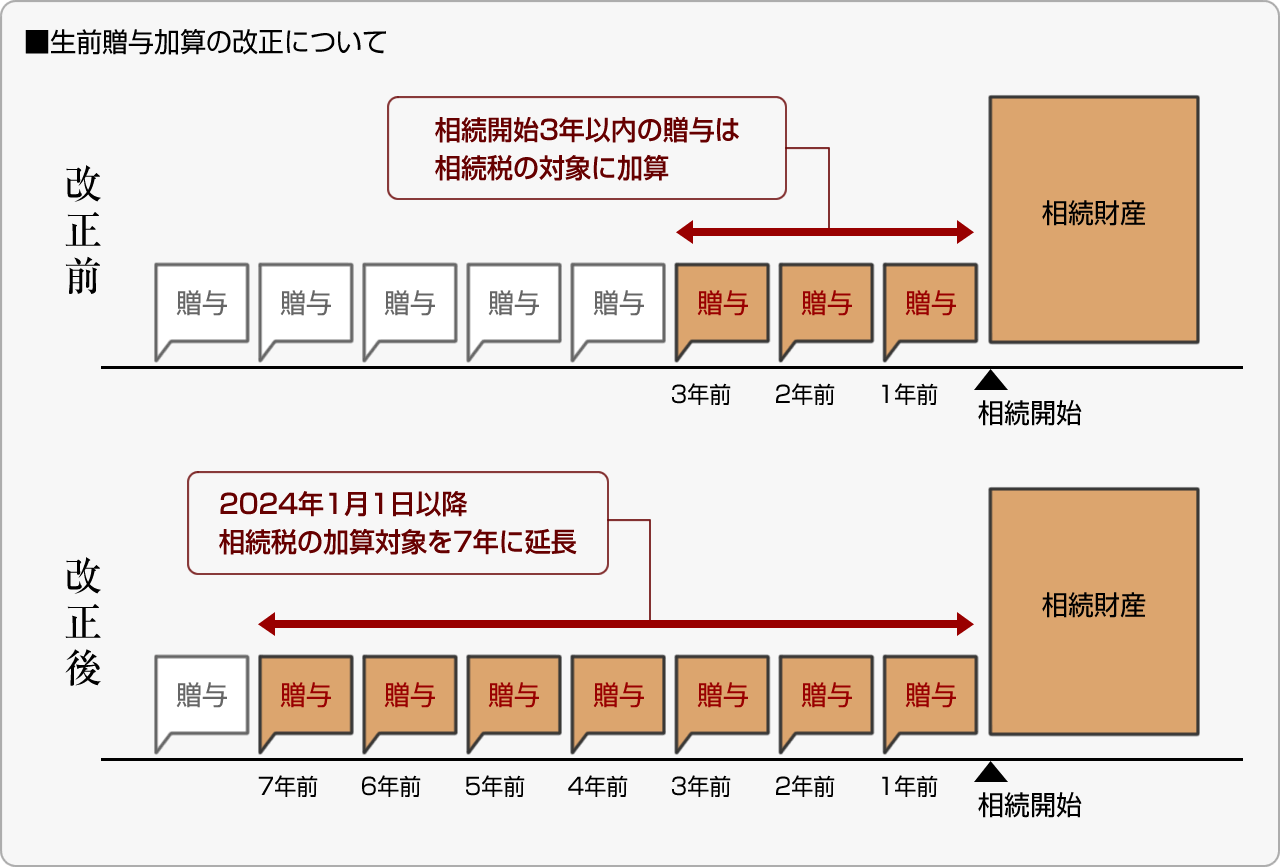 ■生前贈与加算の改正について