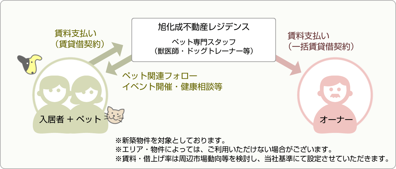 ペット共生30年一括借上げシステム