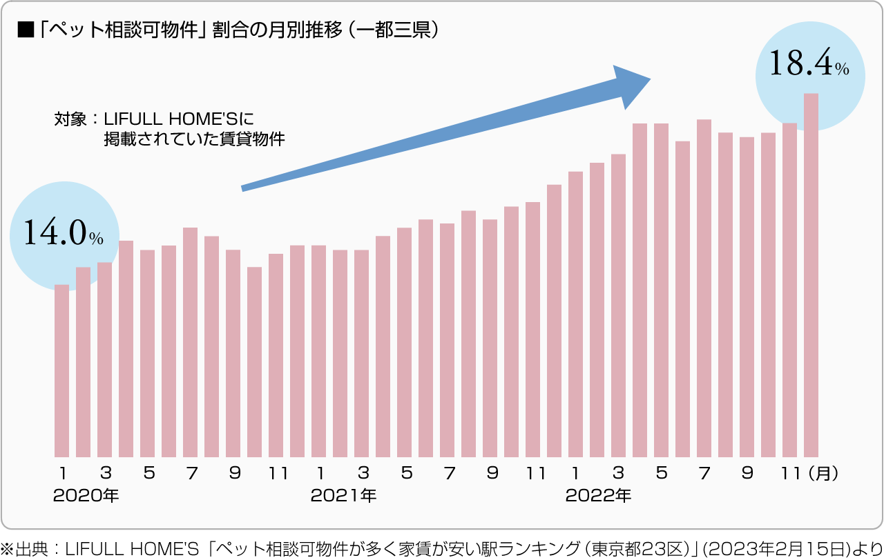 ■「ペット相談可物件」割合の月別推移（一都三県）