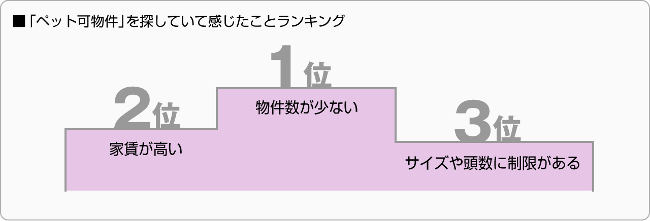 ■「ペット可物件」を探していて感じたことランキング