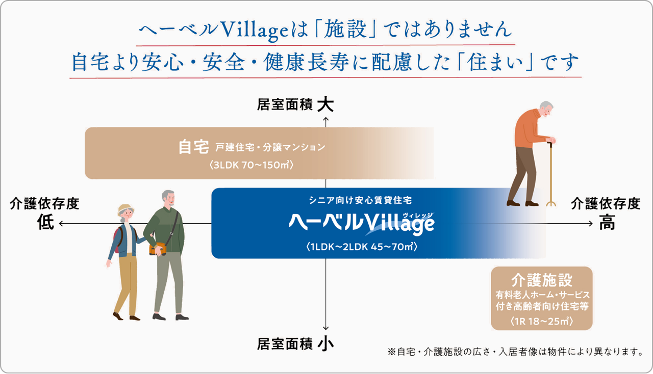 ■高齢者の新しい住まい、シニア向け安心賃貸住宅「ヘーベルVillage」