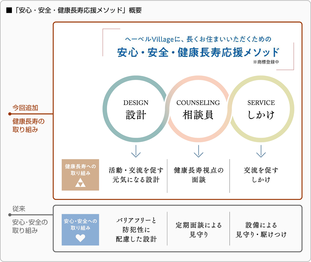 ■健康長寿への取り組み「安心・安全・健康長寿応援メソッド」