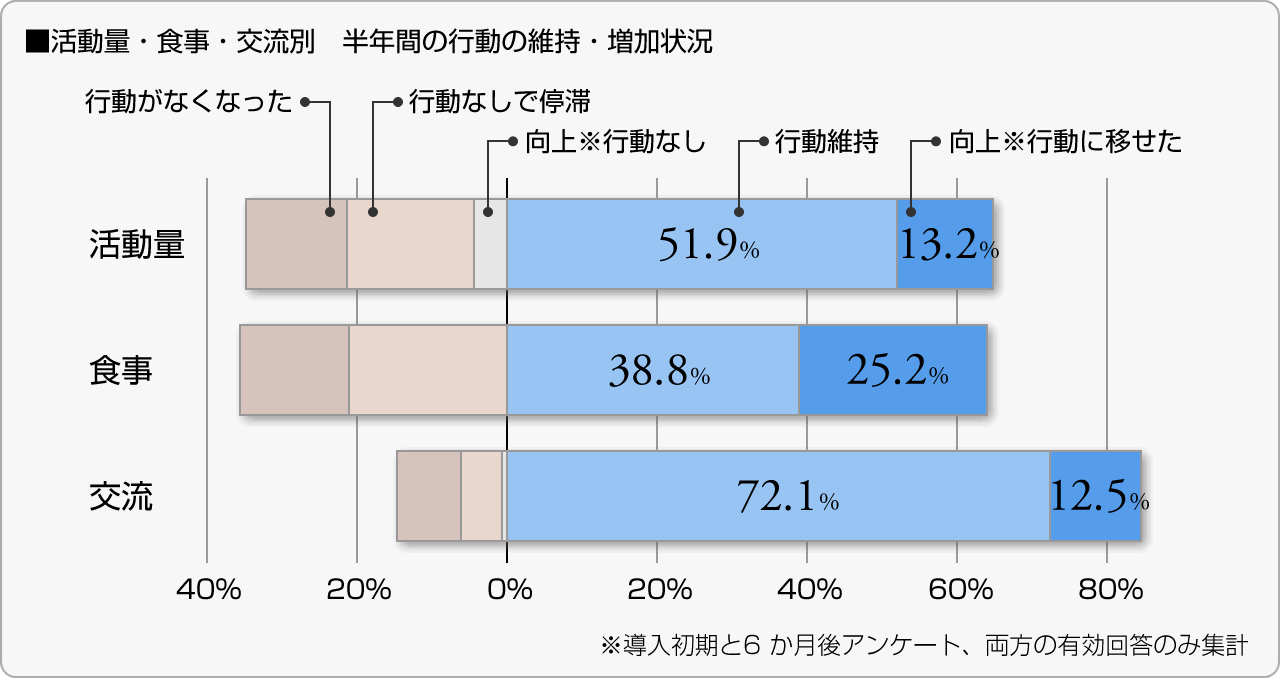 ■活動量・食事・交流別　半年間の行動の維持・増加状況