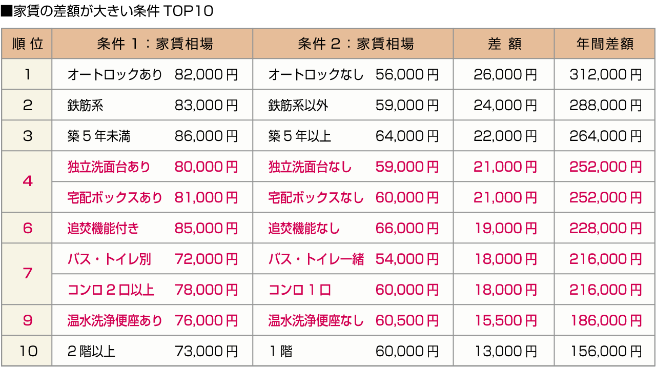 ■家賃の差額が大きい条件TOP10