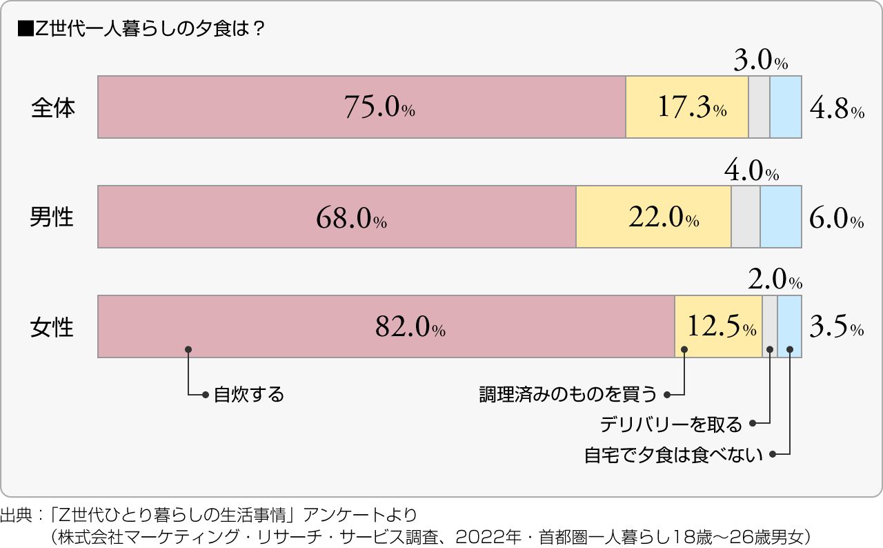 ■Z世代一人暮らしの夕食は？