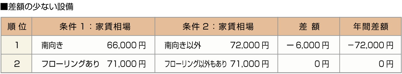 ■差額の少ない設備