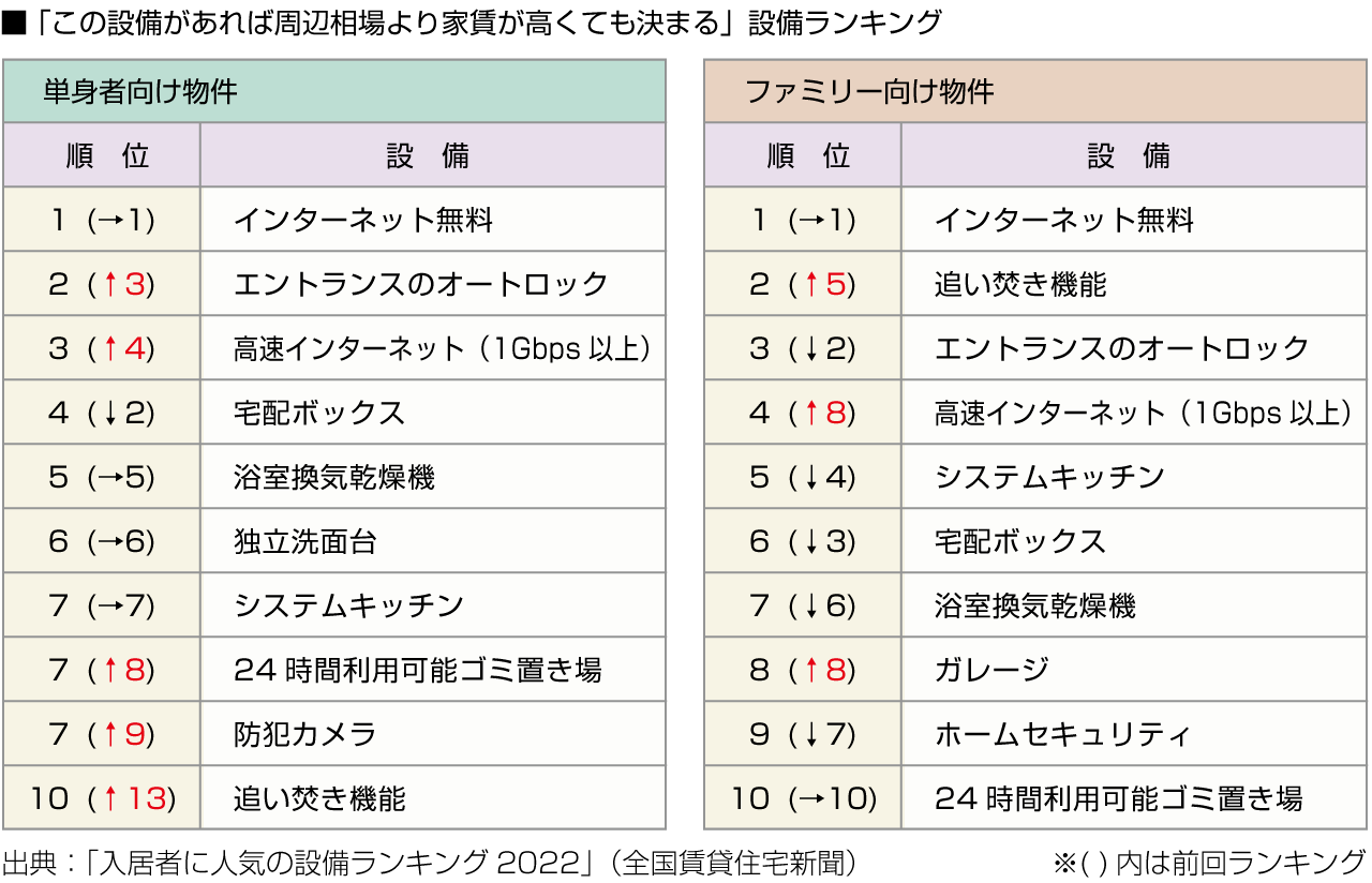 ■「この設備があれば周辺相場より家賃が高くても決まる」設備ランキング