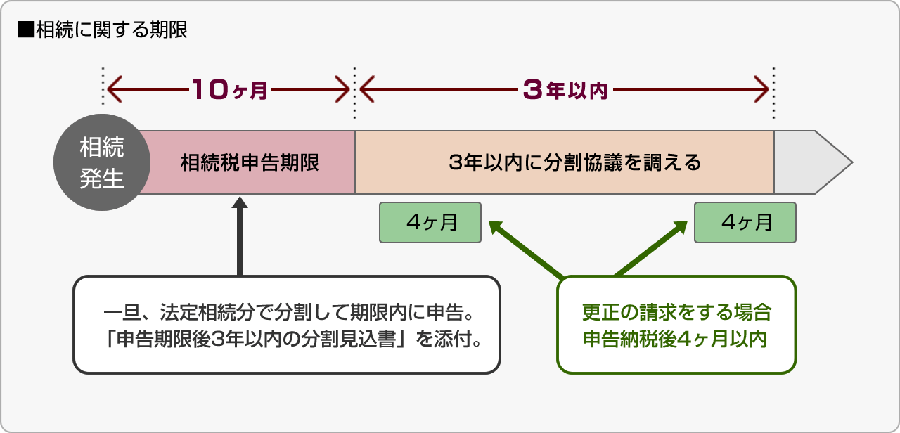 ■相続に関する期限