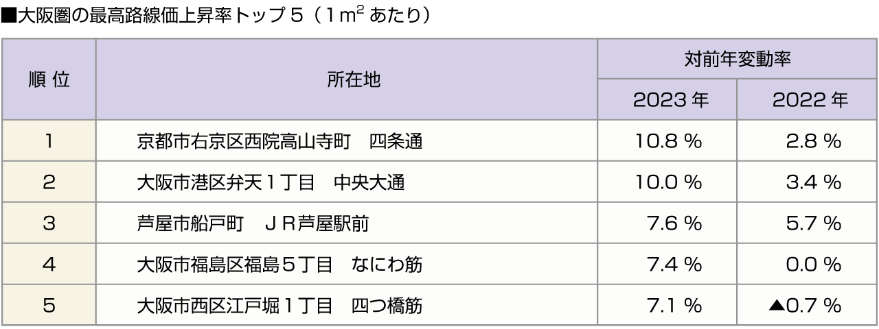 ■大阪圏の最高路線価上昇率トップ５（１平米あたり）