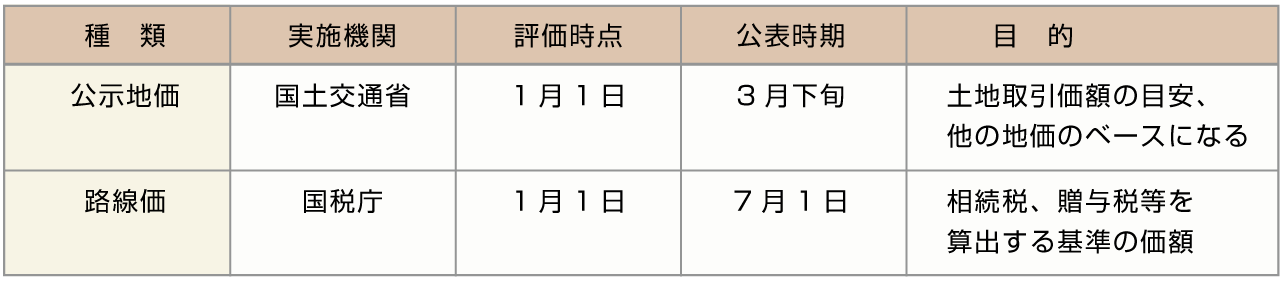 ■地価の比較