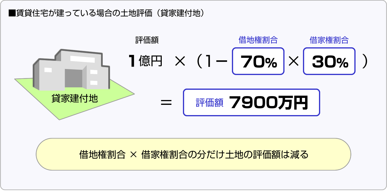 ■賃貸住宅が建っている場合の土地評価（貸家建付地）