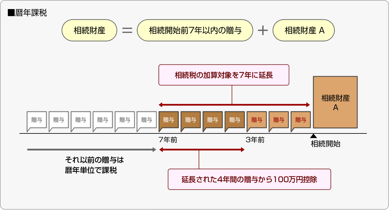 ■暦年課税