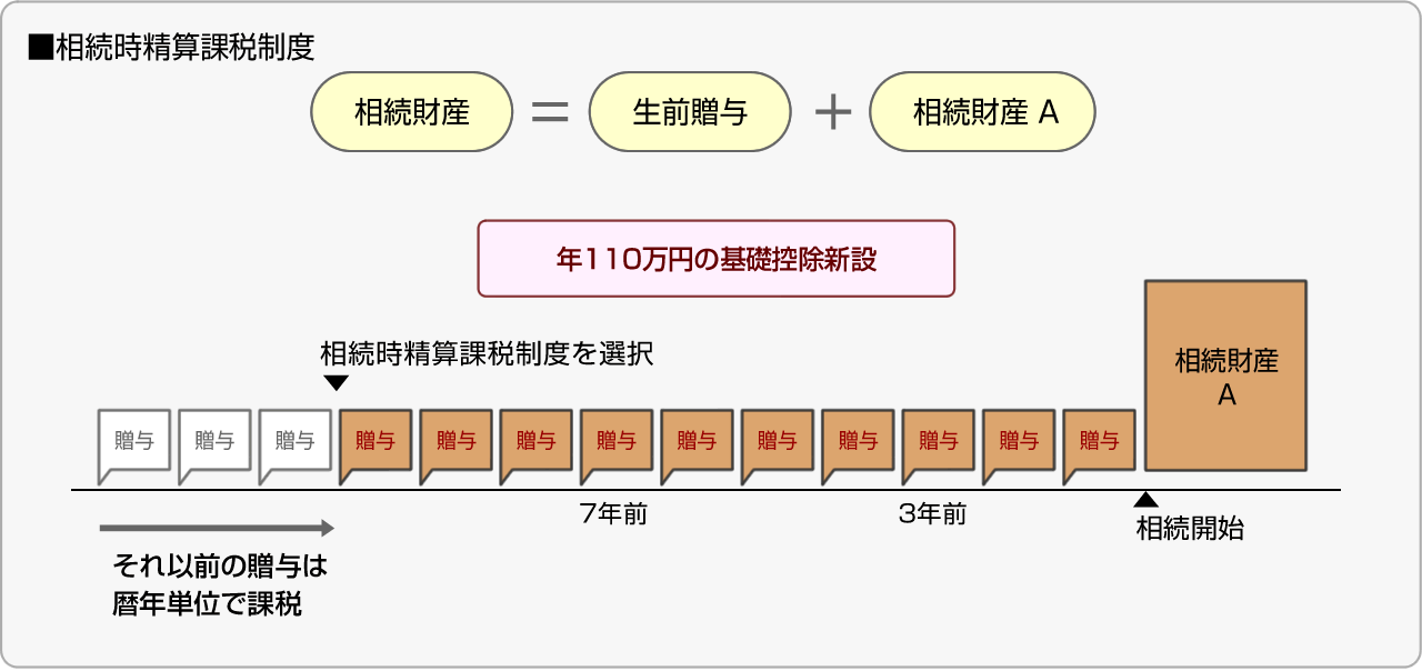 ■相続時精算課税制度