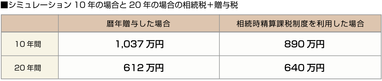 ■シミュレーション10年の場合と20年の場合の相続税＋贈与税