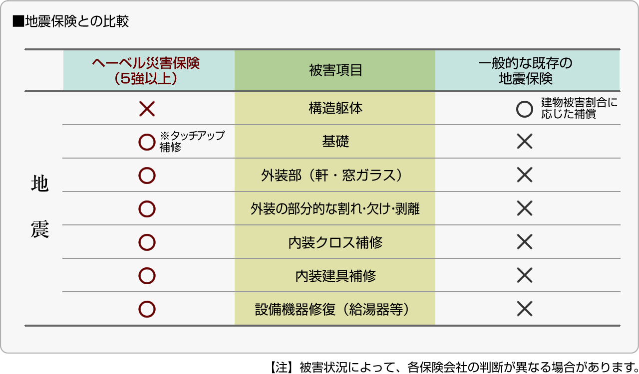 ■地震保険との比較