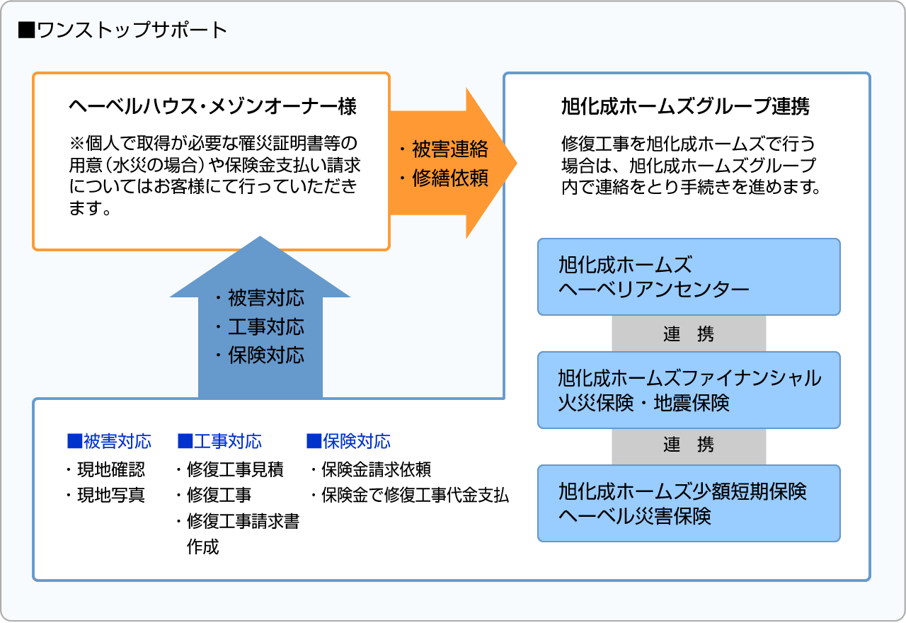 ■ワンストップサポート