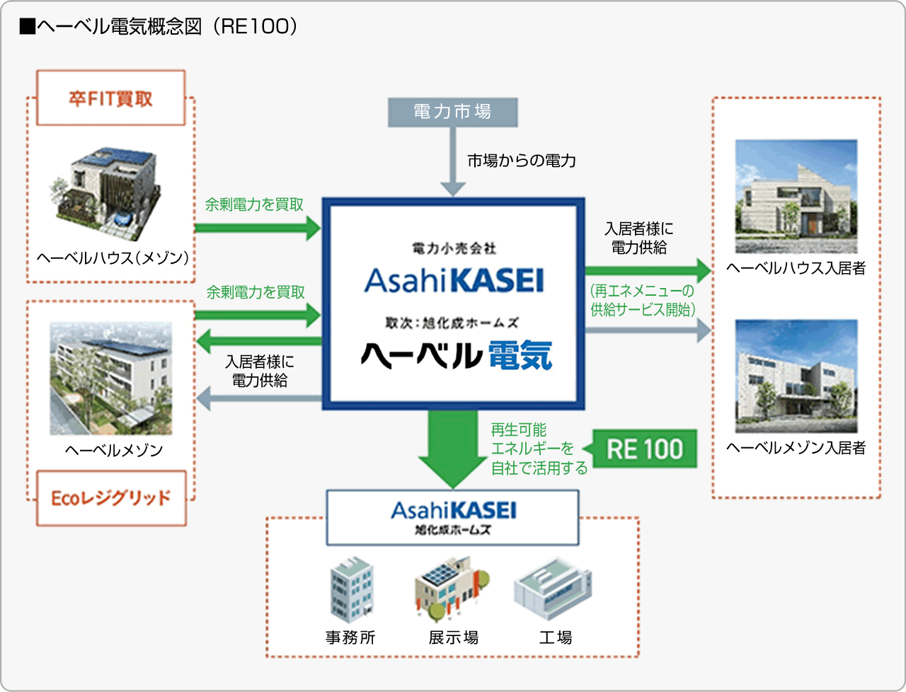 ■ヘーベル電気概念図（RE100）