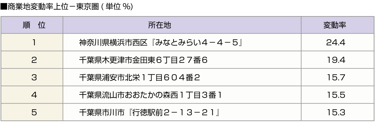 ■商業地変動率上位－東京圏(単位%)