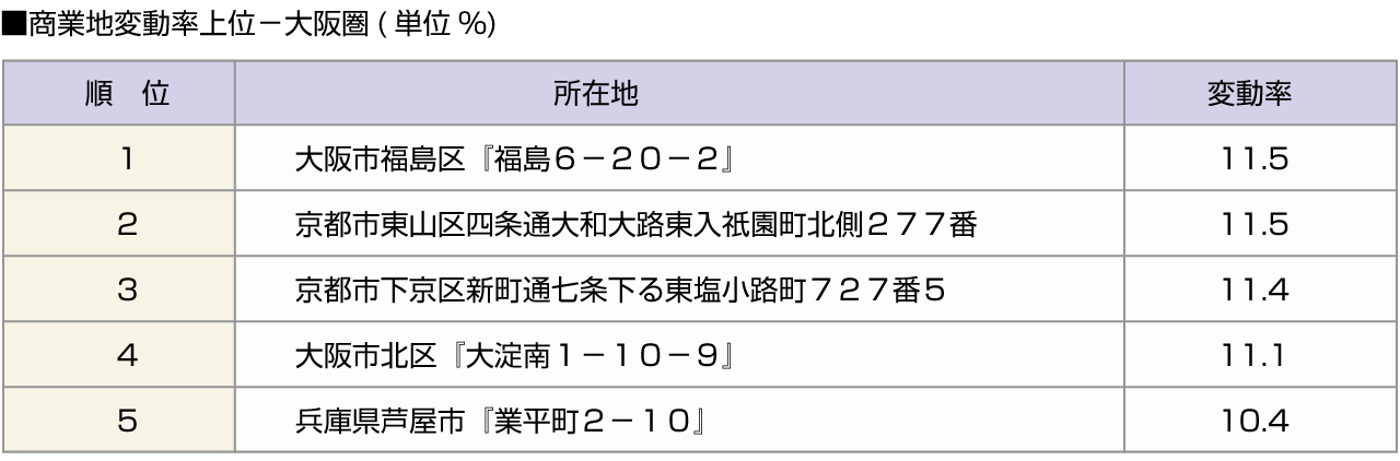 ■商業地変動率上位－大阪圏(単位%)