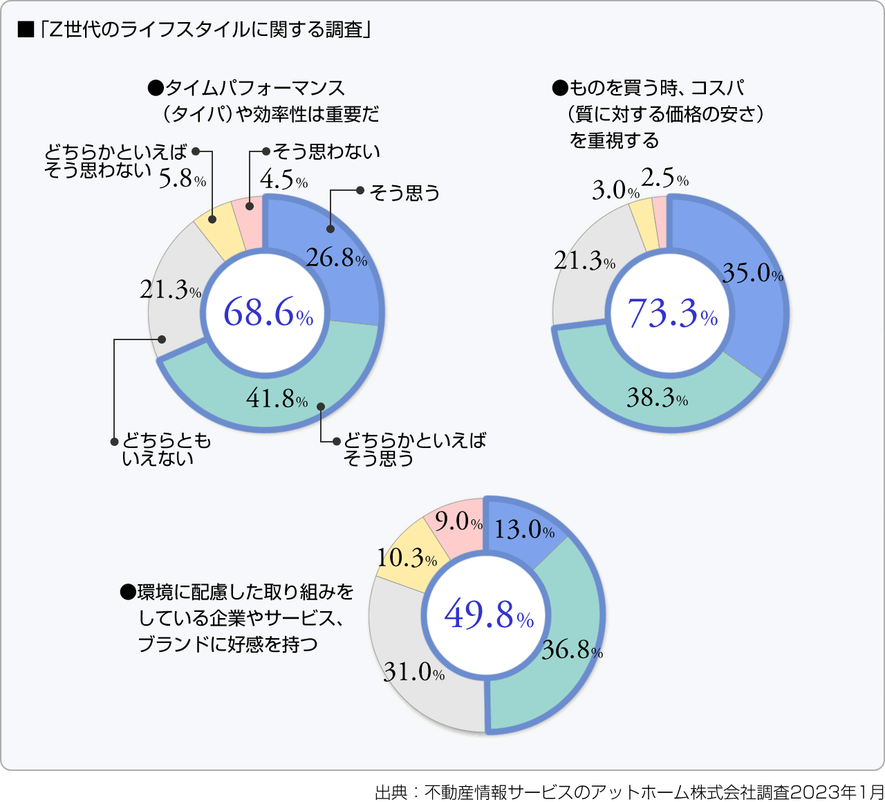 ■「Z世代のライフスタイルに関する調査」