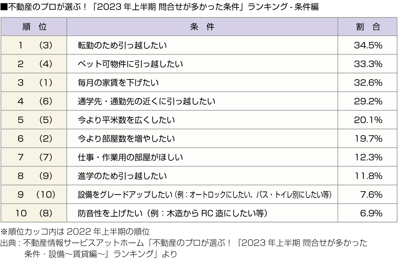 ■不動産のプロが選ぶ！「2023年上半期 問合せが多かった条件」ランキング-条件編