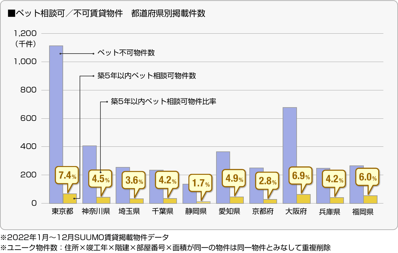 ■ペット相談可／不可賃貸物件　都道府県別掲載物件数