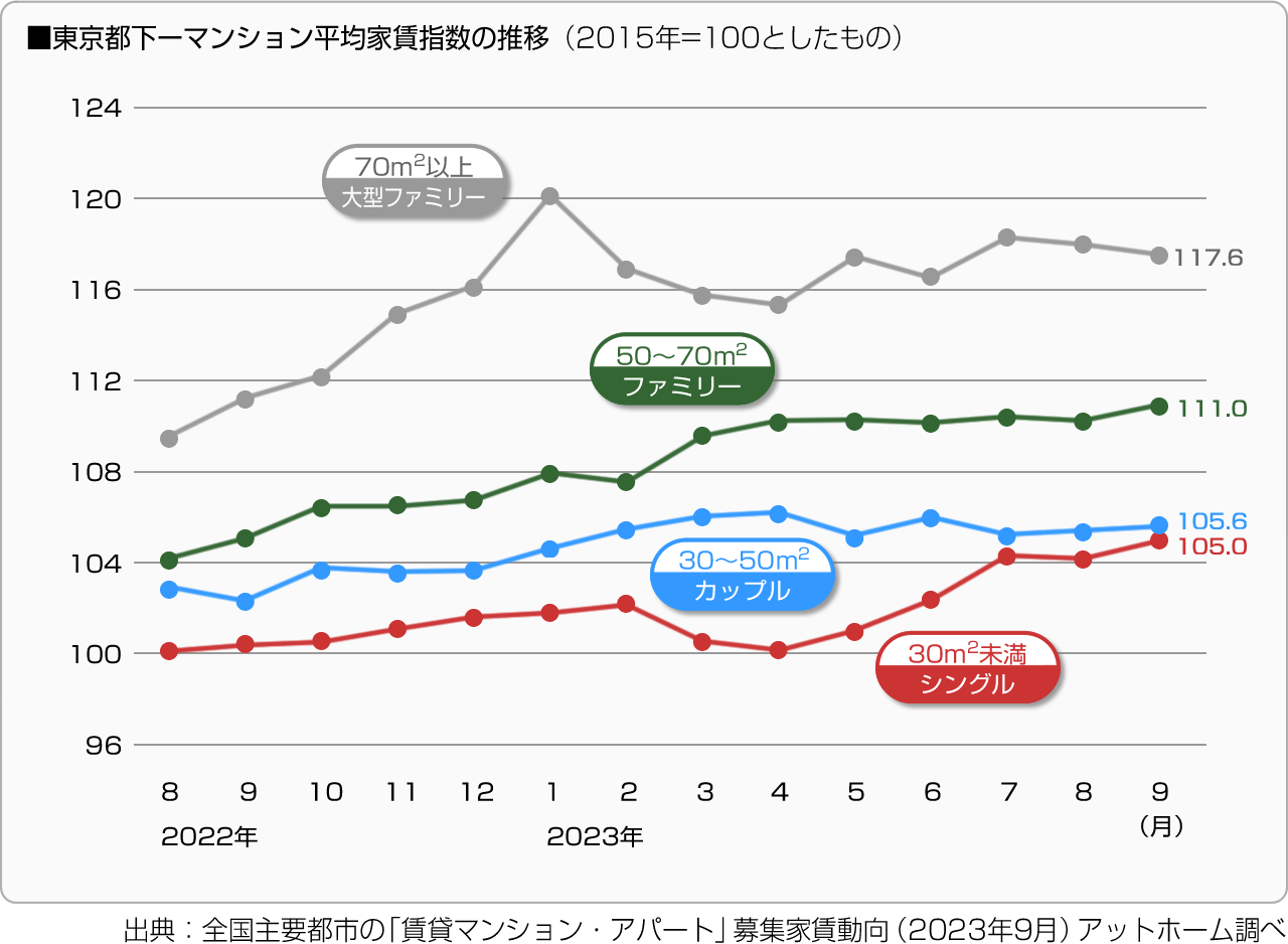 ■東京都下－マンション平均家賃指数の推移（2015年＝100としたもの）