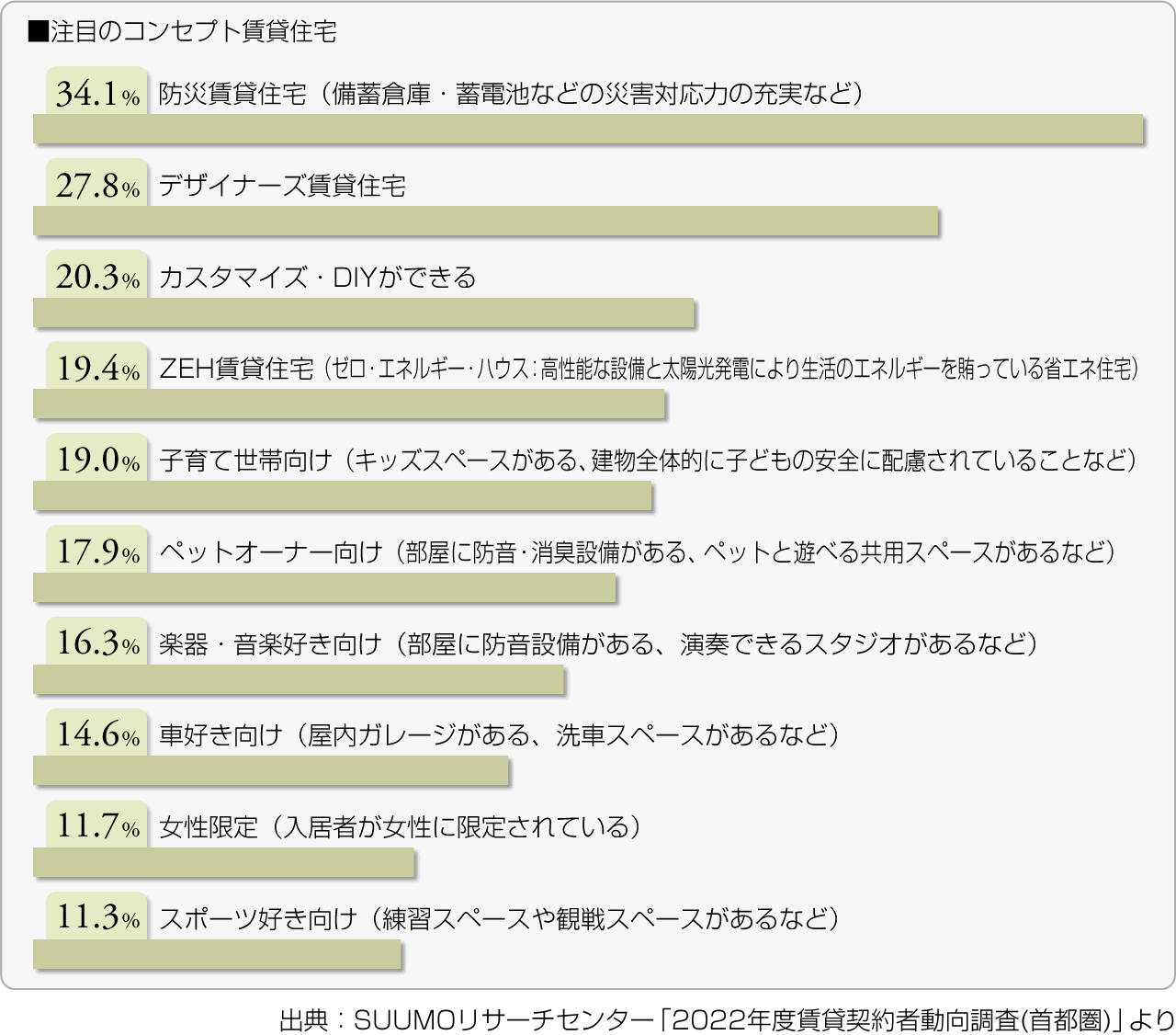 ■注目のコンセプト賃貸住宅