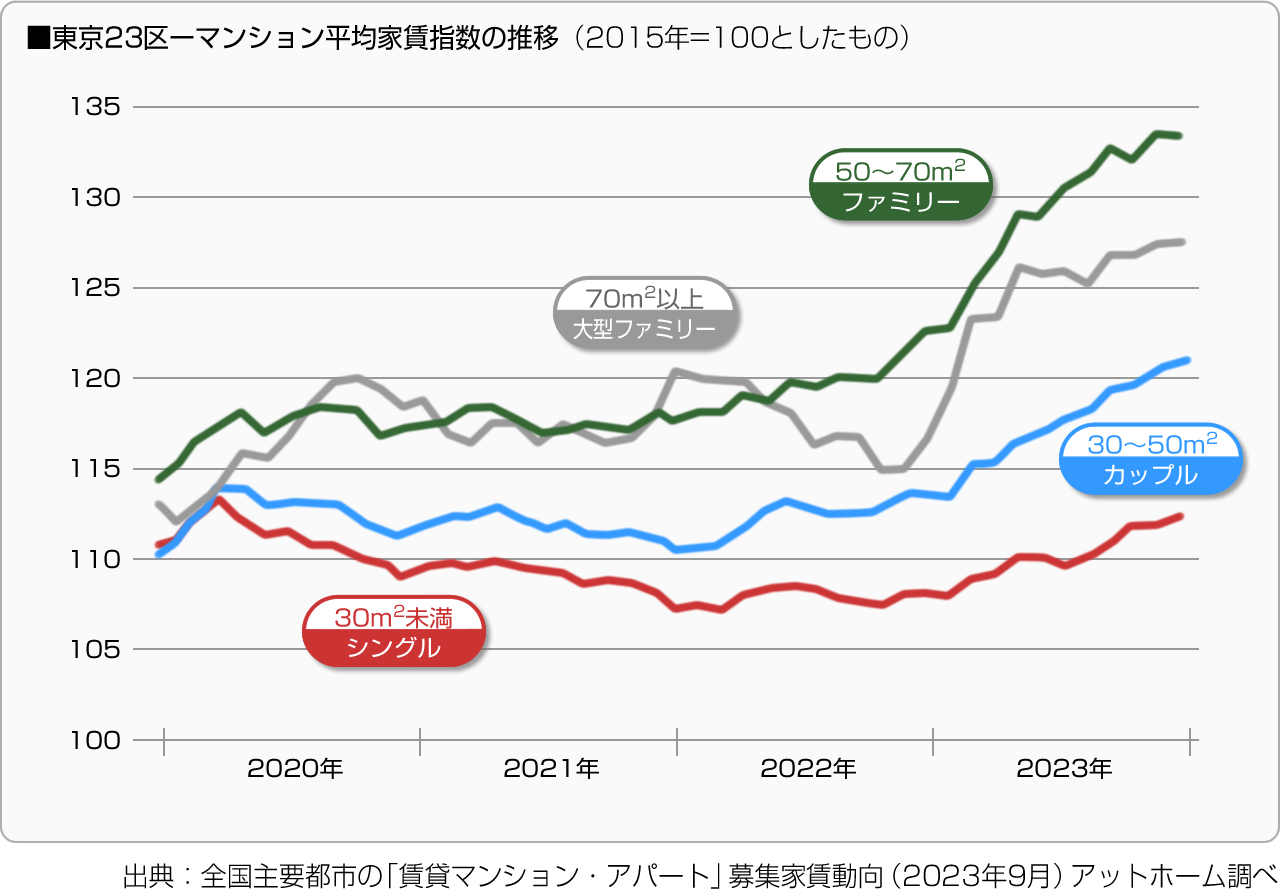 ■東京23区－マンション平均家賃指数の推移（2015年＝100としたもの）