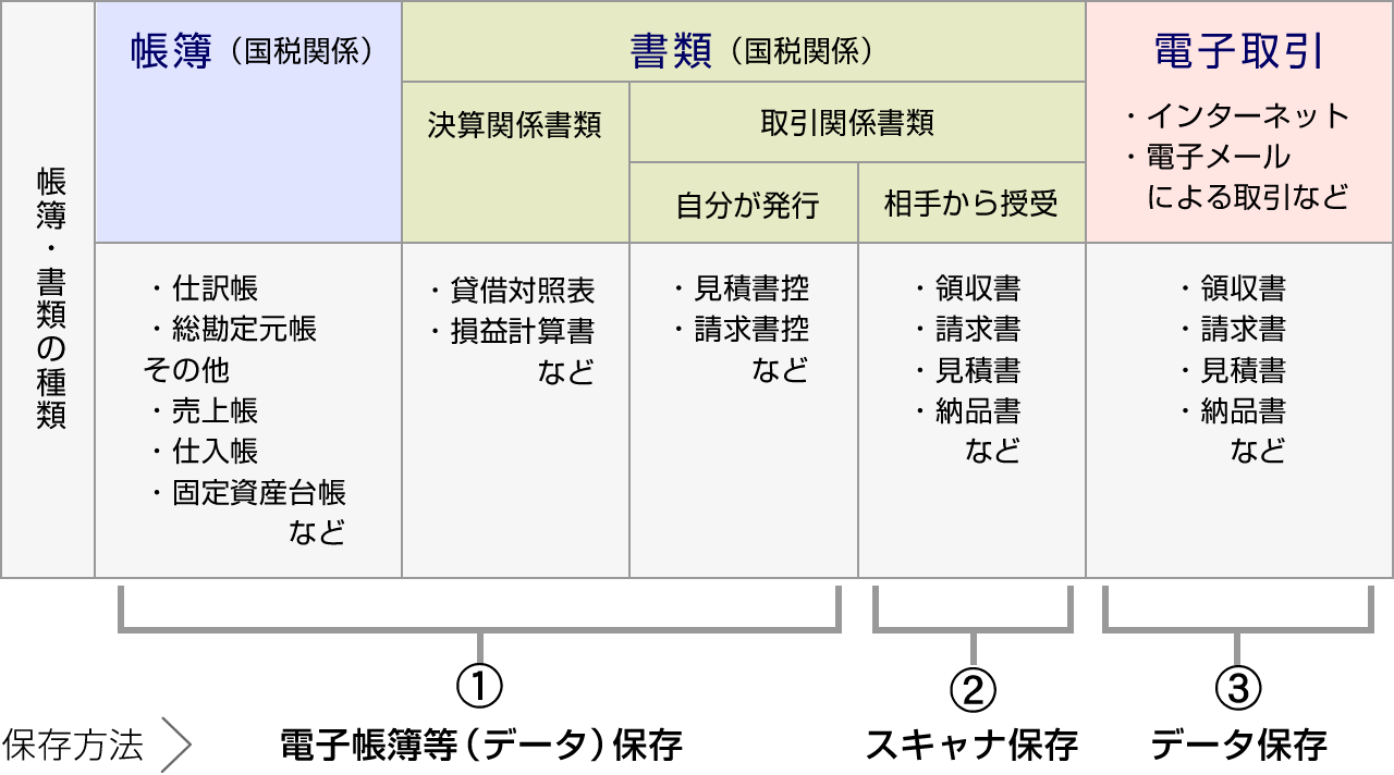 電子帳簿等保存