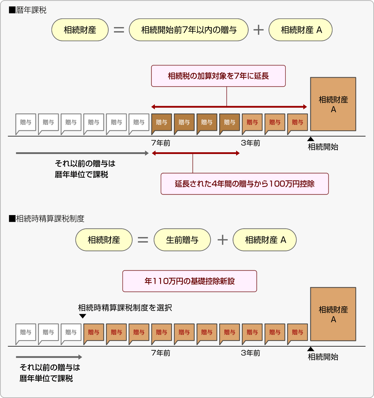 ■暦年課税　■相続時精算課税制度