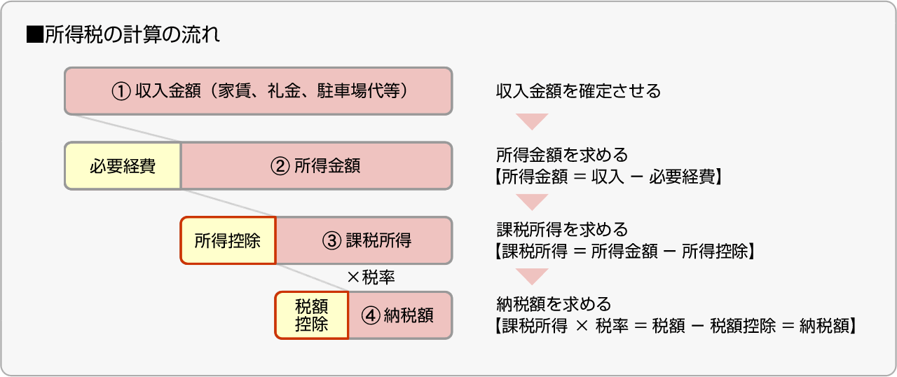 ■所得税の計算の流れ