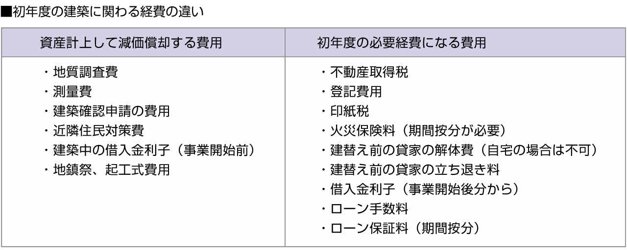 ■初年度の建築に関わる経費の違い
