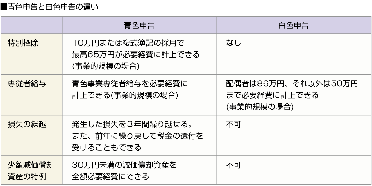 ■青色申告と白色申告の違い