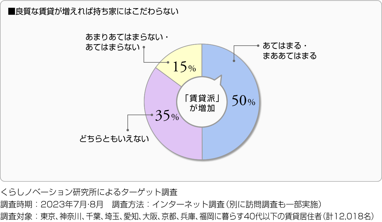 ■良質な賃貸が増えれば持ち家にはこだわらない