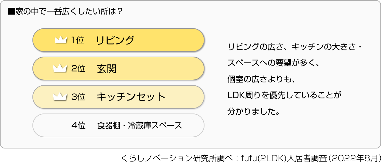 ■家の中で一番広くしたい所は？