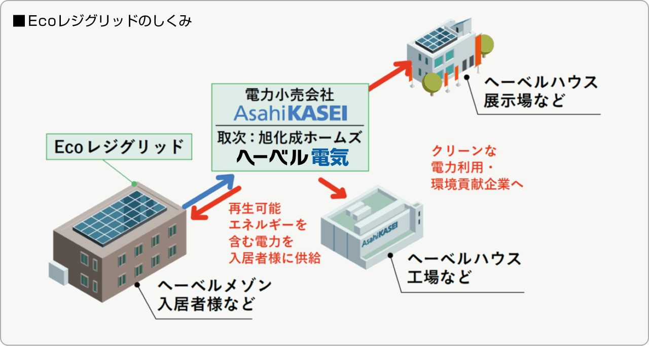 ■Ecoレジグリッドのしくみ