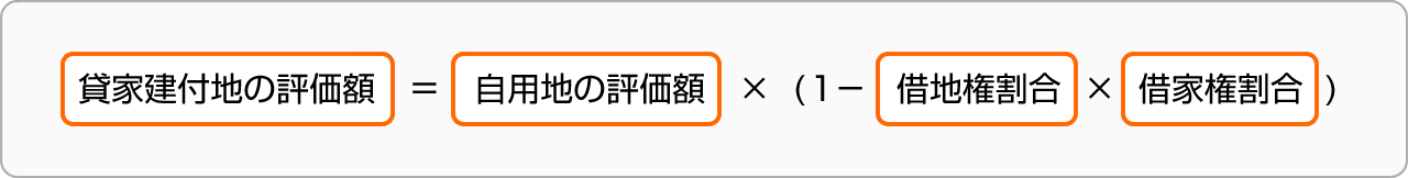 貸家建付地の評価額 ＝ 自用地の評価額 × (1－ 借地権割合 × 借家権割合 )