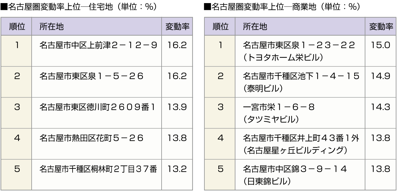 ■名古屋圏変動率上位ー住宅地　■名古屋圏変動率上位ー商業地