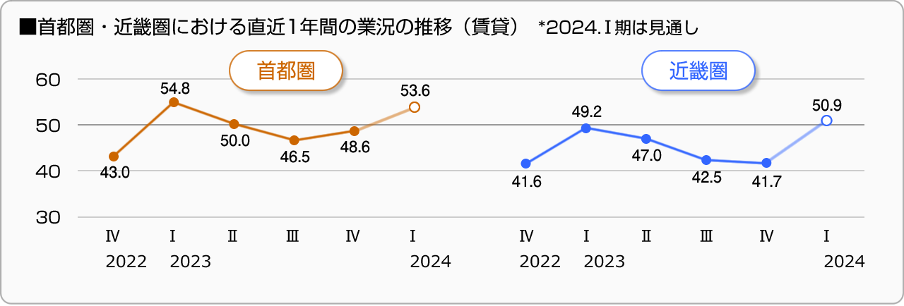 ■首都圏・近畿圏における直近1年間の業況の推移（賃貸）