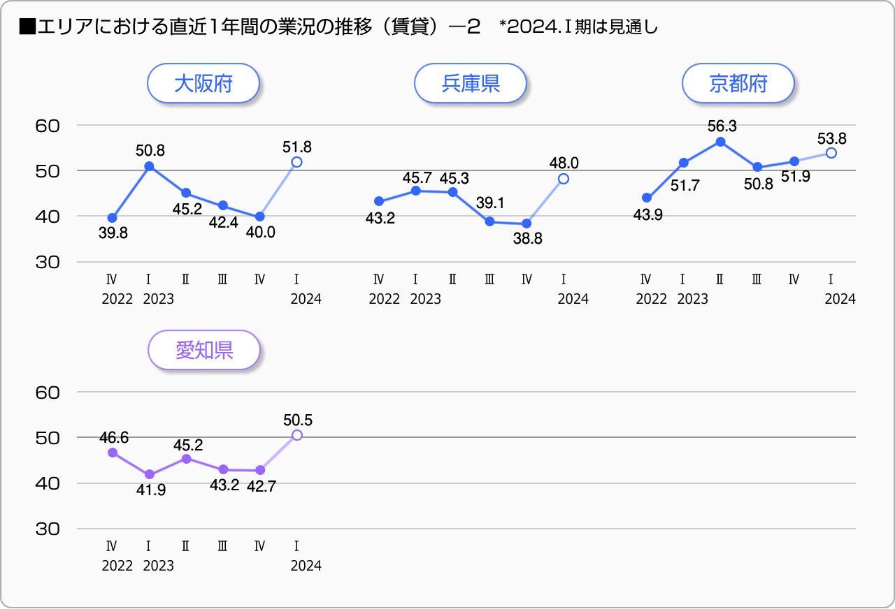 ■14エリアにおける直近1年間の業況の推移（賃貸）