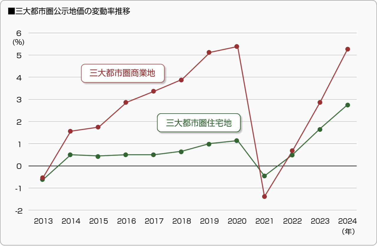 ■三大都市圏公示地価の変動率推移