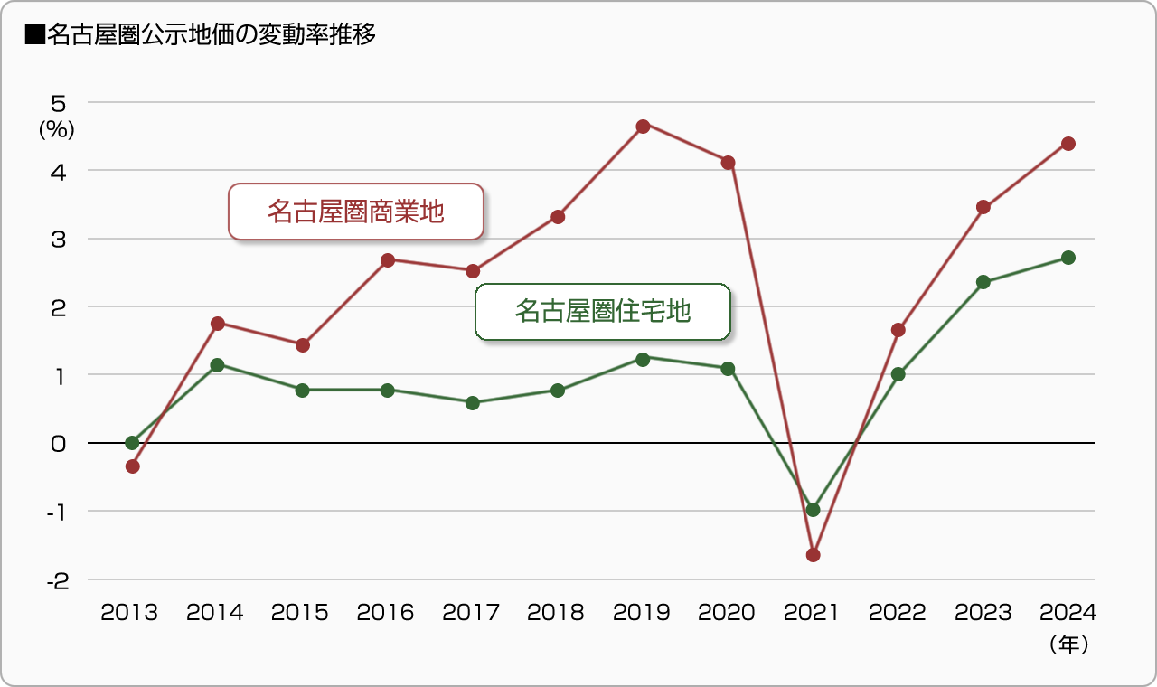 ■名古屋圏公示地価の変動率推移