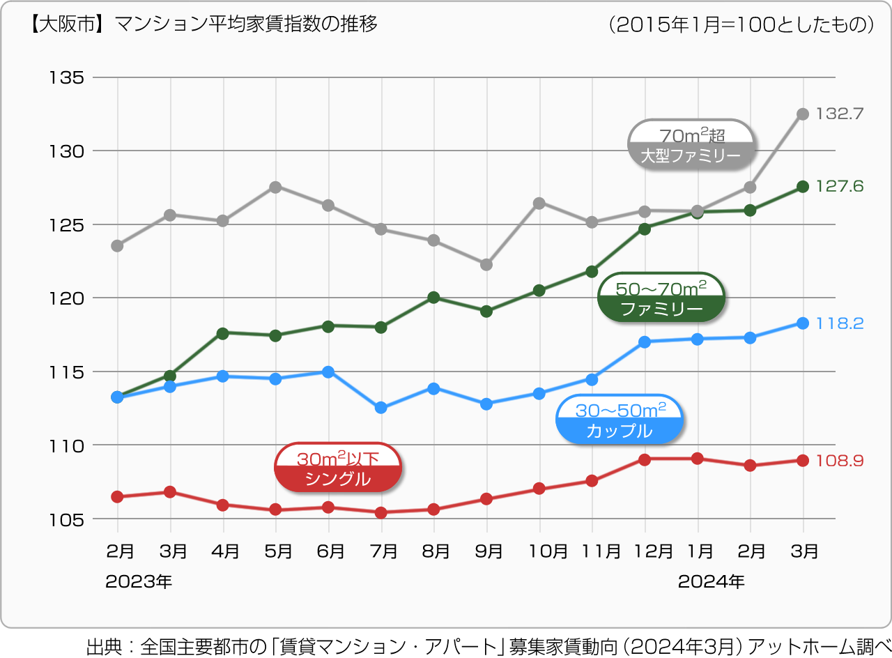 【大阪府大阪市】マンション平均家賃指数の推移