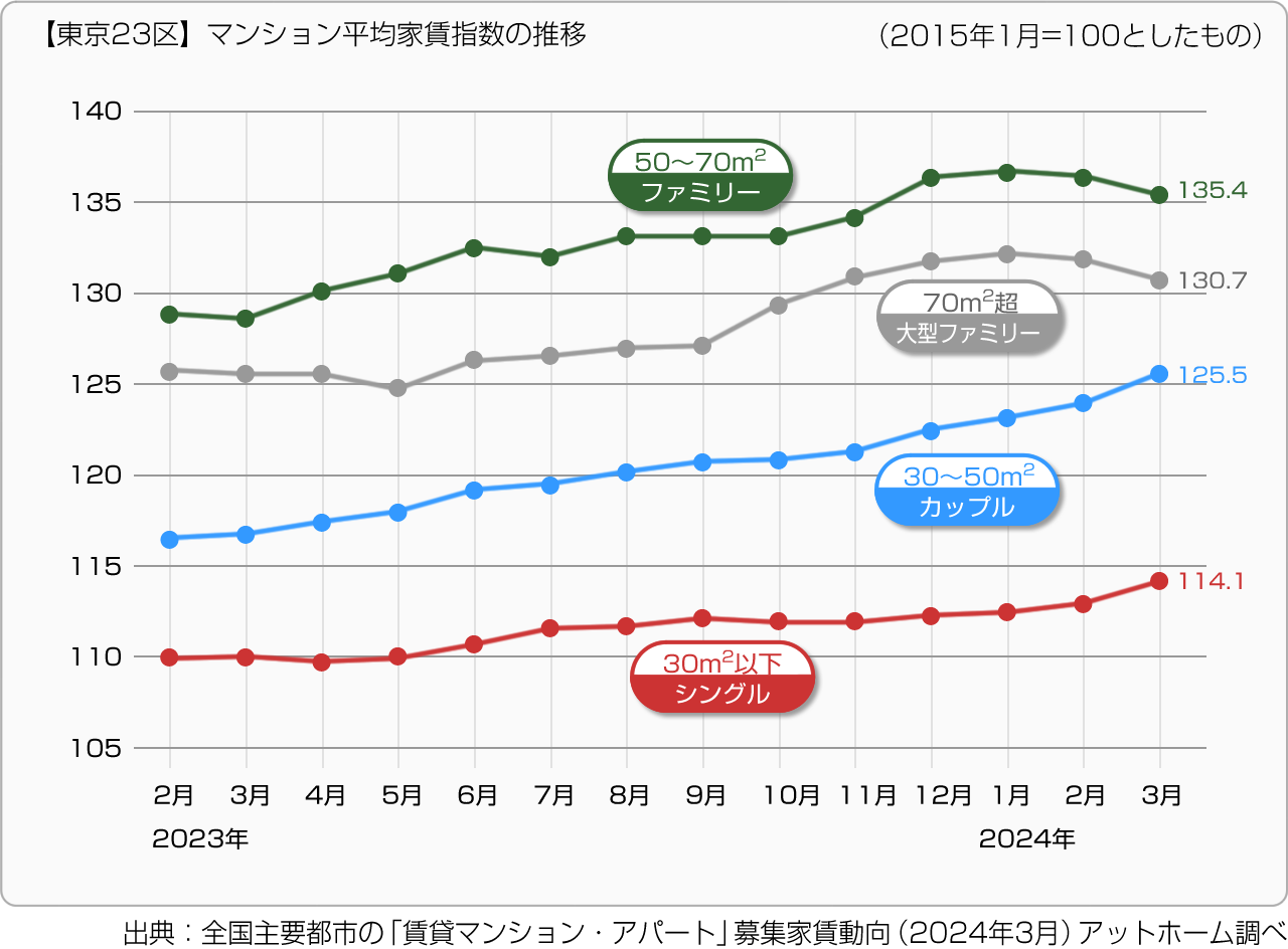 【東京23区】マンション平均家賃指数の推移